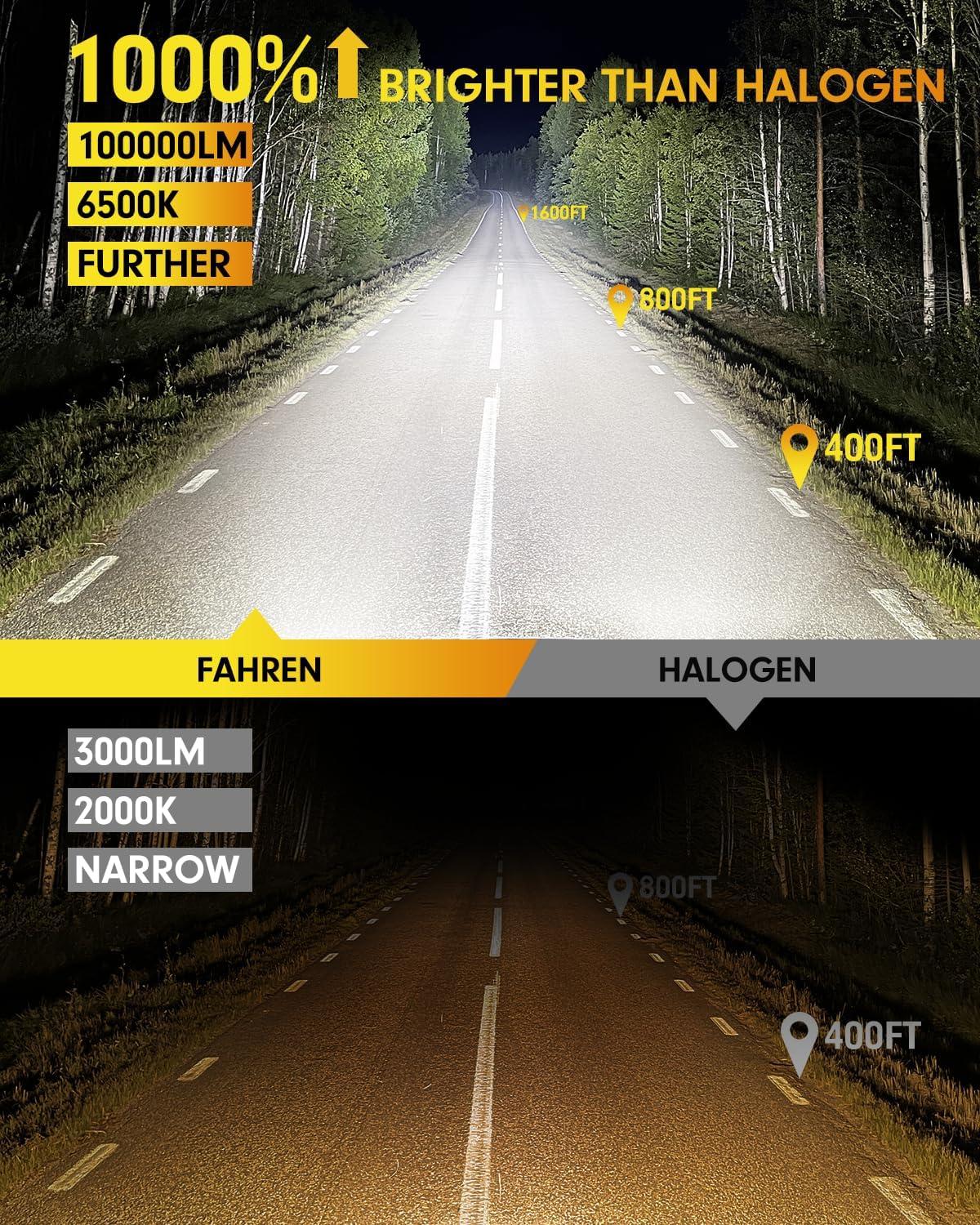 imageFAHREN H7 fog light bulbs 60000LM 12X Upgraded Brightness 70000 Hours Lifespan Real 11 Halogen Mini Size 6500K Cool White 11 Mini Size Plug and Play Pack of 4 2025 Updated9005 9006